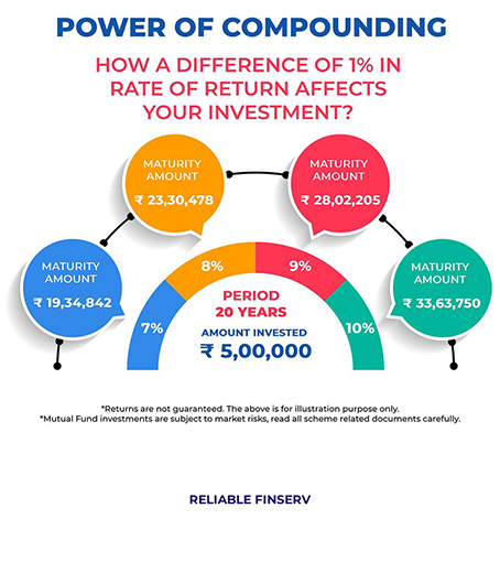 Power of compounding